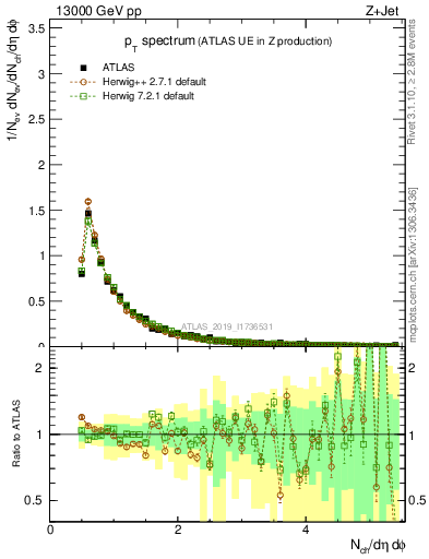 Plot of ch.pt in 13000 GeV pp collisions