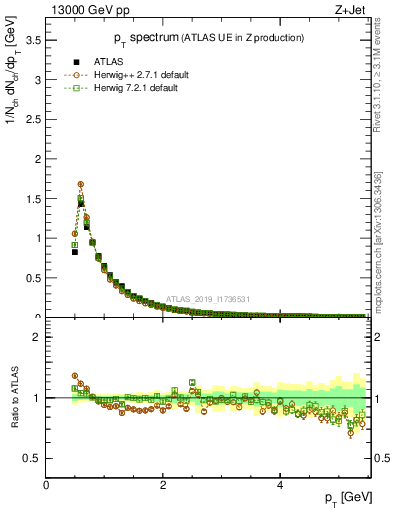 Plot of ch.pt in 13000 GeV pp collisions