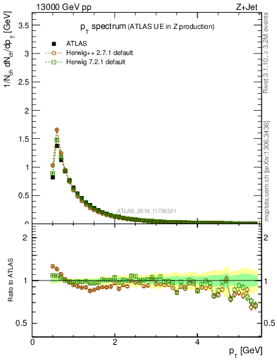 Plot of ch.pt in 13000 GeV pp collisions