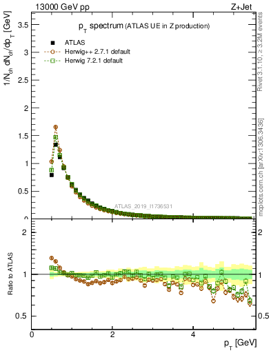 Plot of ch.pt in 13000 GeV pp collisions