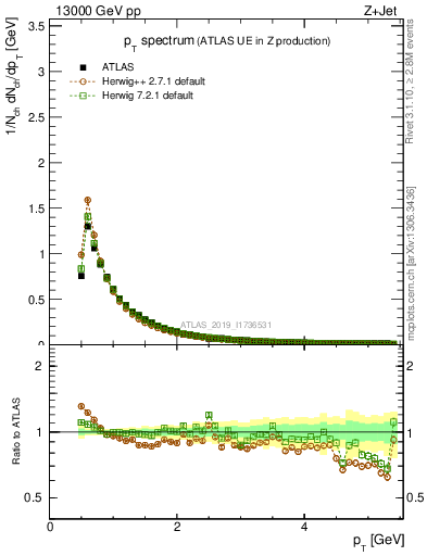 Plot of ch.pt in 13000 GeV pp collisions