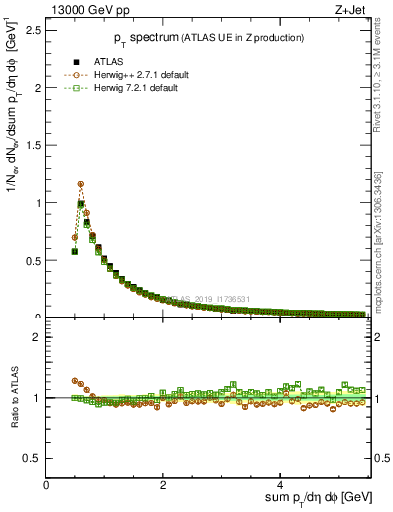 Plot of ch.pt in 13000 GeV pp collisions