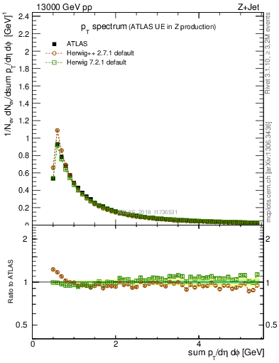 Plot of ch.pt in 13000 GeV pp collisions