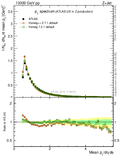 Plot of ch.pt in 13000 GeV pp collisions