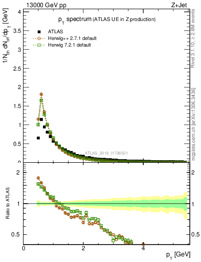 Plot of ch.pt in 13000 GeV pp collisions