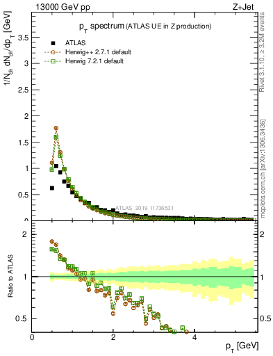 Plot of ch.pt in 13000 GeV pp collisions