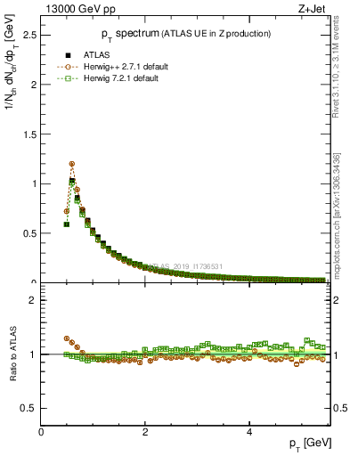 Plot of ch.pt in 13000 GeV pp collisions