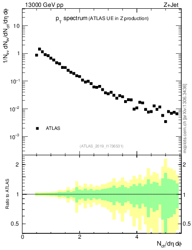 Plot of ch.pt in 13000 GeV pp collisions