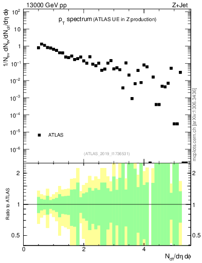 Plot of ch.pt in 13000 GeV pp collisions