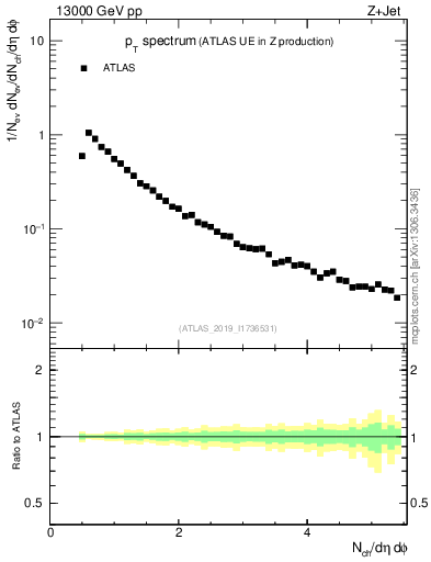 Plot of ch.pt in 13000 GeV pp collisions