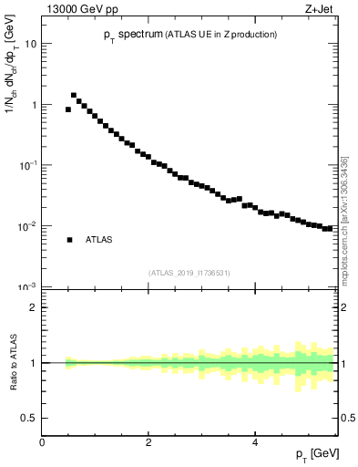 Plot of ch.pt in 13000 GeV pp collisions