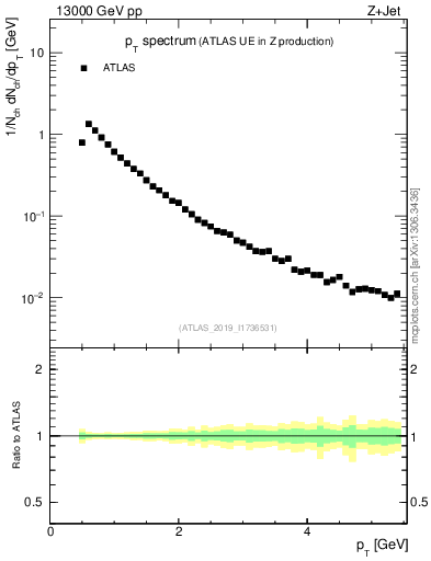 Plot of ch.pt in 13000 GeV pp collisions