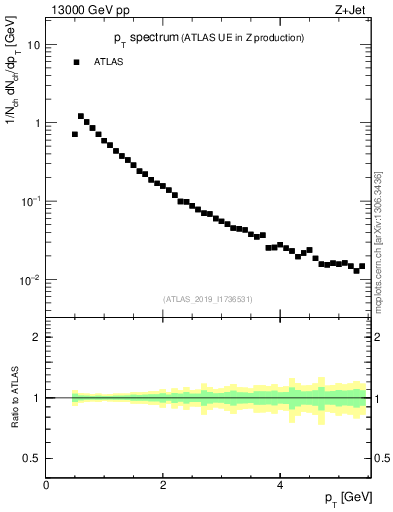 Plot of ch.pt in 13000 GeV pp collisions