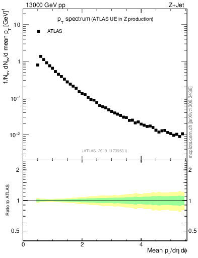 Plot of ch.pt in 13000 GeV pp collisions