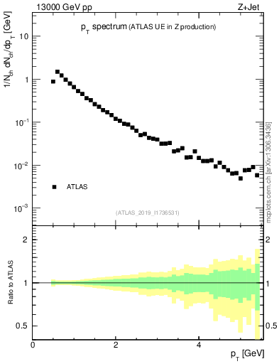 Plot of ch.pt in 13000 GeV pp collisions