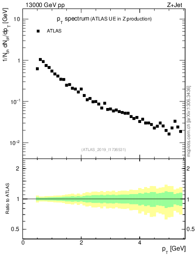 Plot of ch.pt in 13000 GeV pp collisions