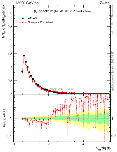 Plot of ch.pt in 13000 GeV pp collisions