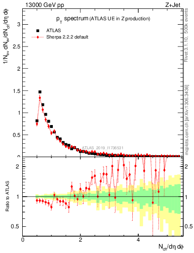 Plot of ch.pt in 13000 GeV pp collisions