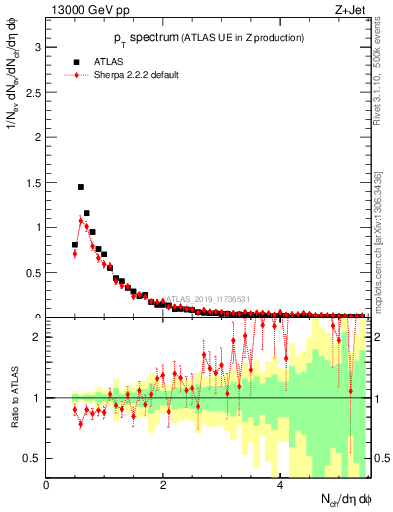 Plot of ch.pt in 13000 GeV pp collisions