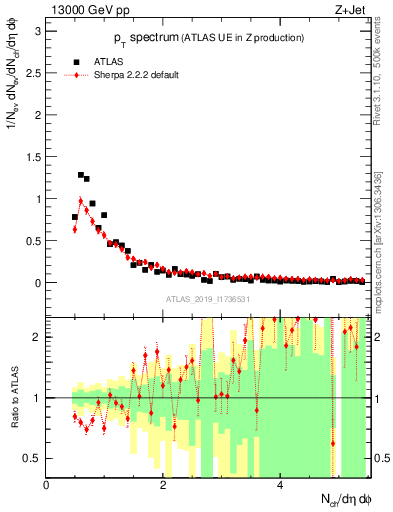 Plot of ch.pt in 13000 GeV pp collisions