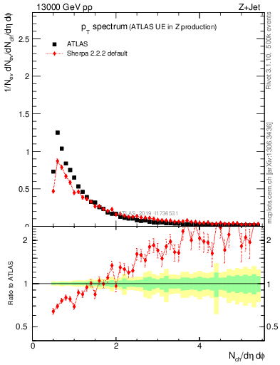 Plot of ch.pt in 13000 GeV pp collisions