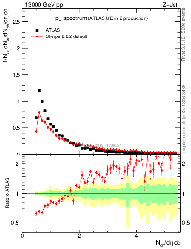 Plot of ch.pt in 13000 GeV pp collisions