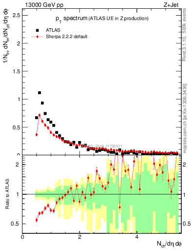 Plot of ch.pt in 13000 GeV pp collisions