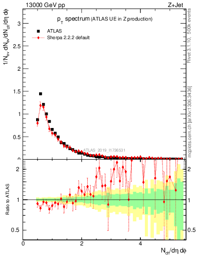 Plot of ch.pt in 13000 GeV pp collisions