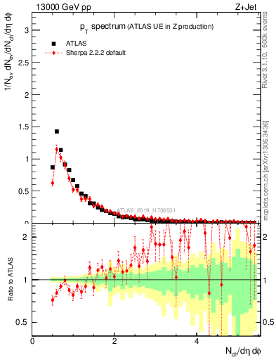 Plot of ch.pt in 13000 GeV pp collisions