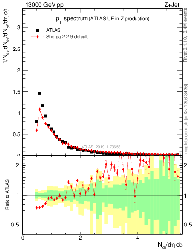 Plot of ch.pt in 13000 GeV pp collisions