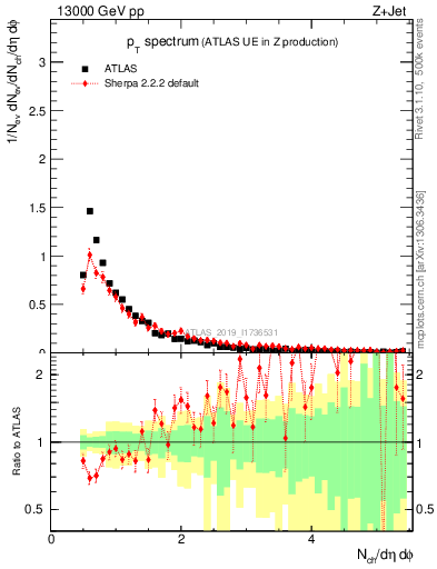 Plot of ch.pt in 13000 GeV pp collisions