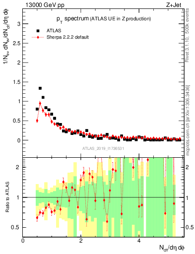 Plot of ch.pt in 13000 GeV pp collisions