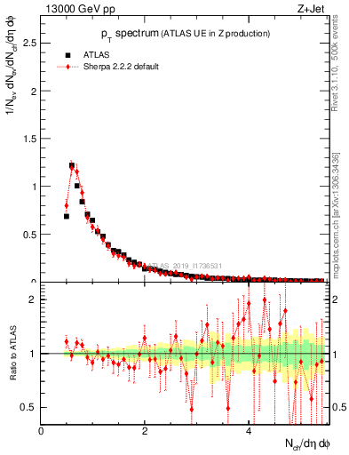 Plot of ch.pt in 13000 GeV pp collisions