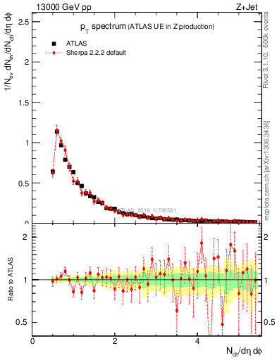 Plot of ch.pt in 13000 GeV pp collisions