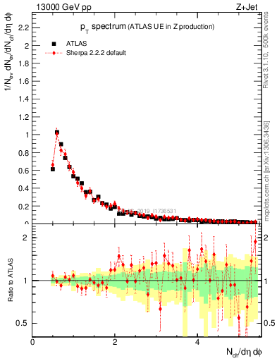 Plot of ch.pt in 13000 GeV pp collisions