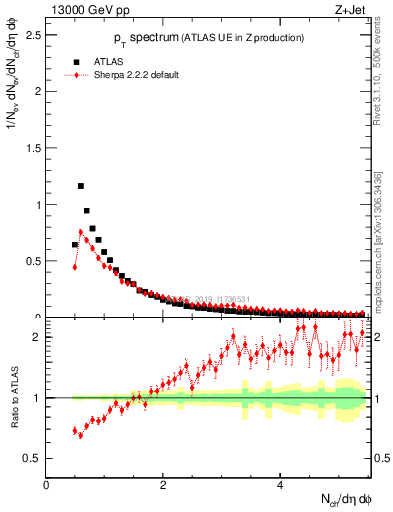 Plot of ch.pt in 13000 GeV pp collisions