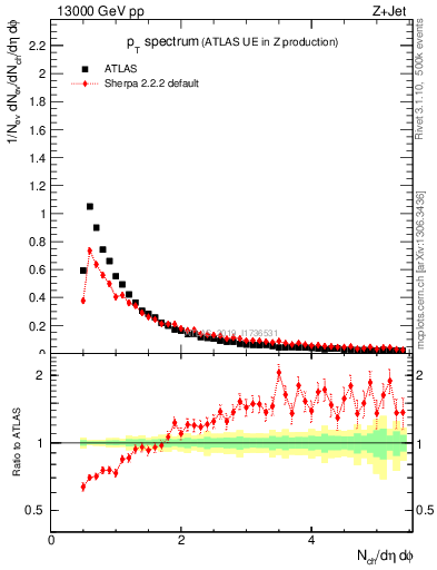 Plot of ch.pt in 13000 GeV pp collisions