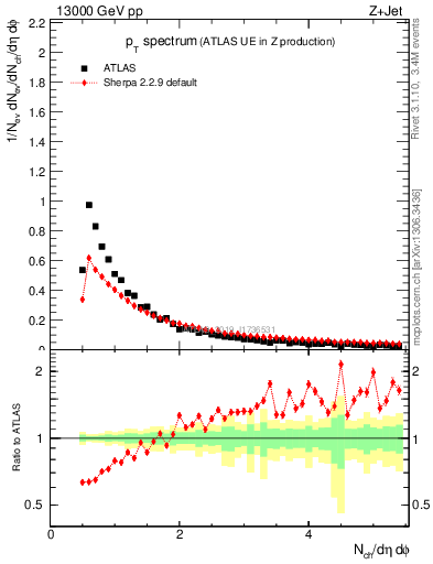 Plot of ch.pt in 13000 GeV pp collisions