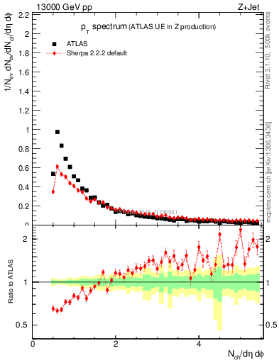 Plot of ch.pt in 13000 GeV pp collisions