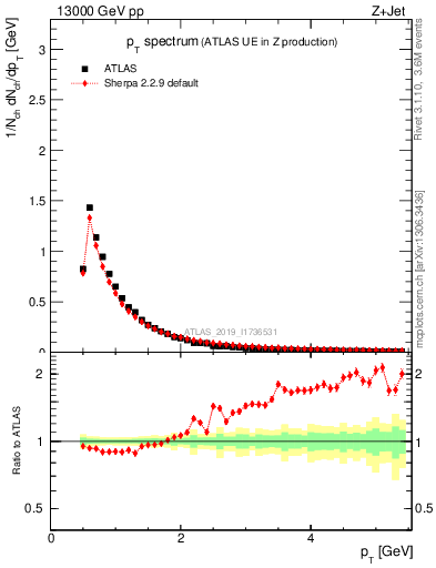 Plot of ch.pt in 13000 GeV pp collisions