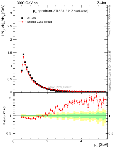 Plot of ch.pt in 13000 GeV pp collisions