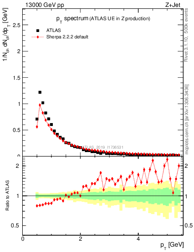 Plot of ch.pt in 13000 GeV pp collisions