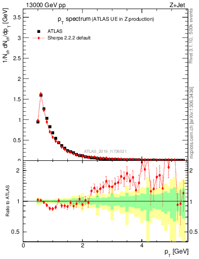 Plot of ch.pt in 13000 GeV pp collisions