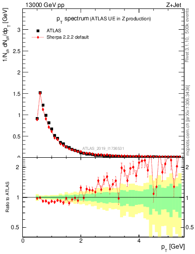 Plot of ch.pt in 13000 GeV pp collisions