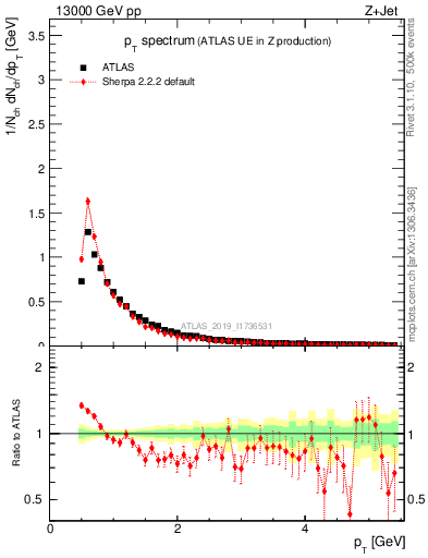 Plot of ch.pt in 13000 GeV pp collisions