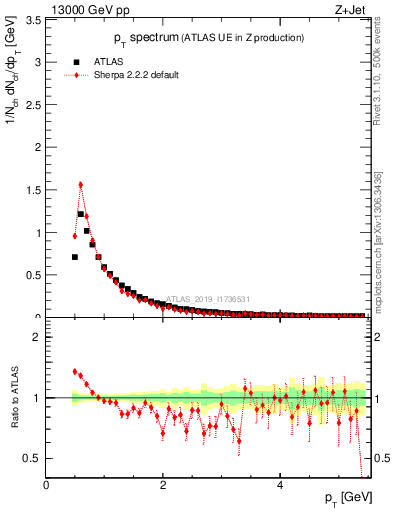 Plot of ch.pt in 13000 GeV pp collisions