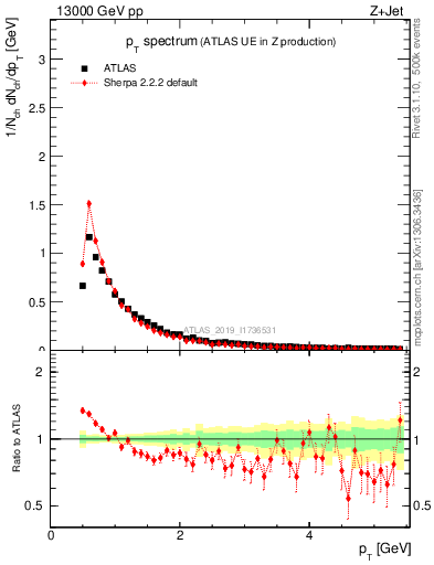 Plot of ch.pt in 13000 GeV pp collisions