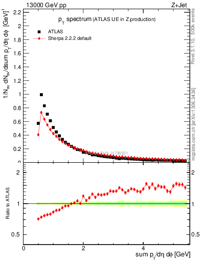 Plot of ch.pt in 13000 GeV pp collisions