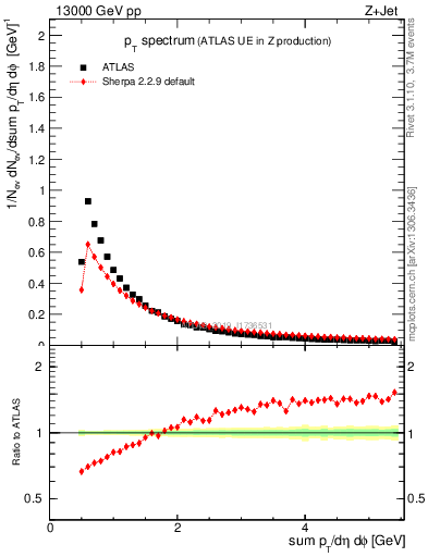 Plot of ch.pt in 13000 GeV pp collisions