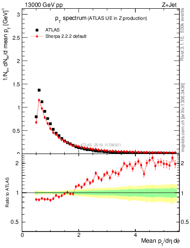 Plot of ch.pt in 13000 GeV pp collisions